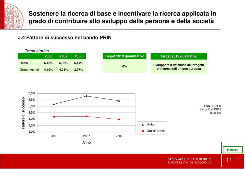 4 Fattore di successo nel bando PRIN Trend storico 2006 2007 2008 Target 2013 quantitativo Target 2013 qualitativo Unibo Grandi