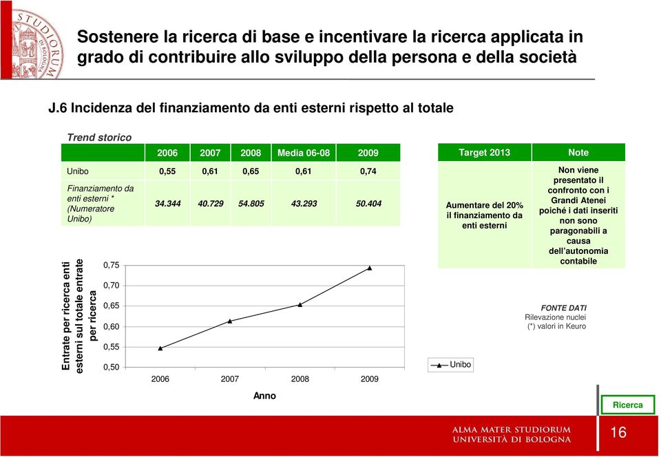 Entrate per ricerca enti esterni sul totale entrate per ricerca 0,75 0,70 0,65 0,60 0,55 0,50 0,55 0,61 0,65 0,61 0,74 34.344 40.729 54.805 43.293 50.