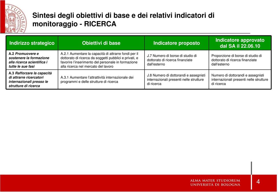 3.1 Aumentare l attrattività internazionale dei programmi e delle strutture di ricerca J.7 Numero di borse di studio di dottorato di ricerca finanziate dall'esterno J.