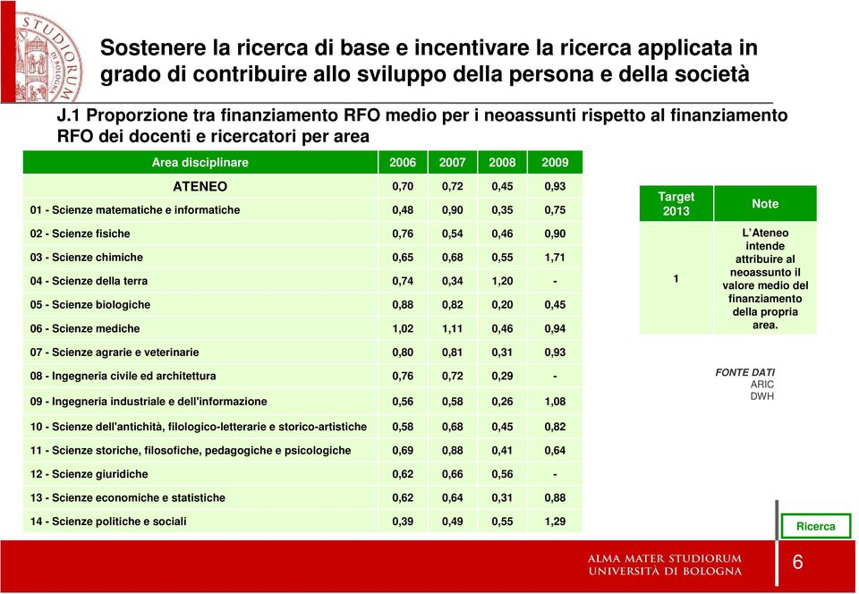 informatiche 0,70 0,48 0,72 0,90 0,45 0,35 0,93 0,75 Target 2013 Note 02 - Scienze fiche 03 - Scienze chimiche 04 - Scienze della terra 05 - Scienze biologiche 06 - Scienze mediche 0,76 0,65 0,74