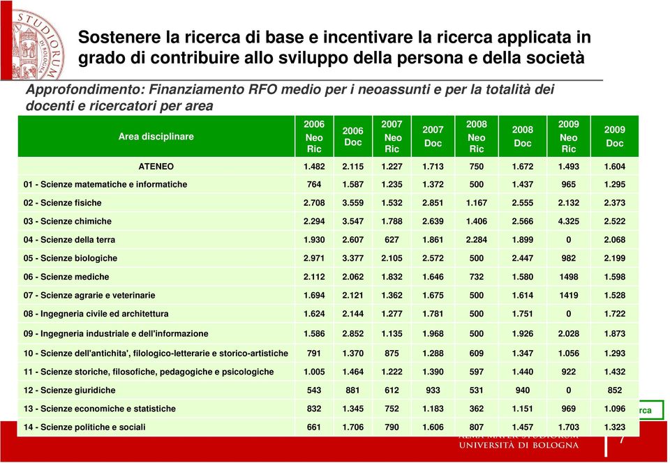 604 01 - Scienze matematiche e informatiche 764 1.587 1.235 1.372 500 1.437 965 1.295 02 - Scienze fiche 2.708 3.559 1.532 2.851 1.167 2.555 2.132 2.373 03 - Scienze chimiche 2.294 3.547 1.788 2.