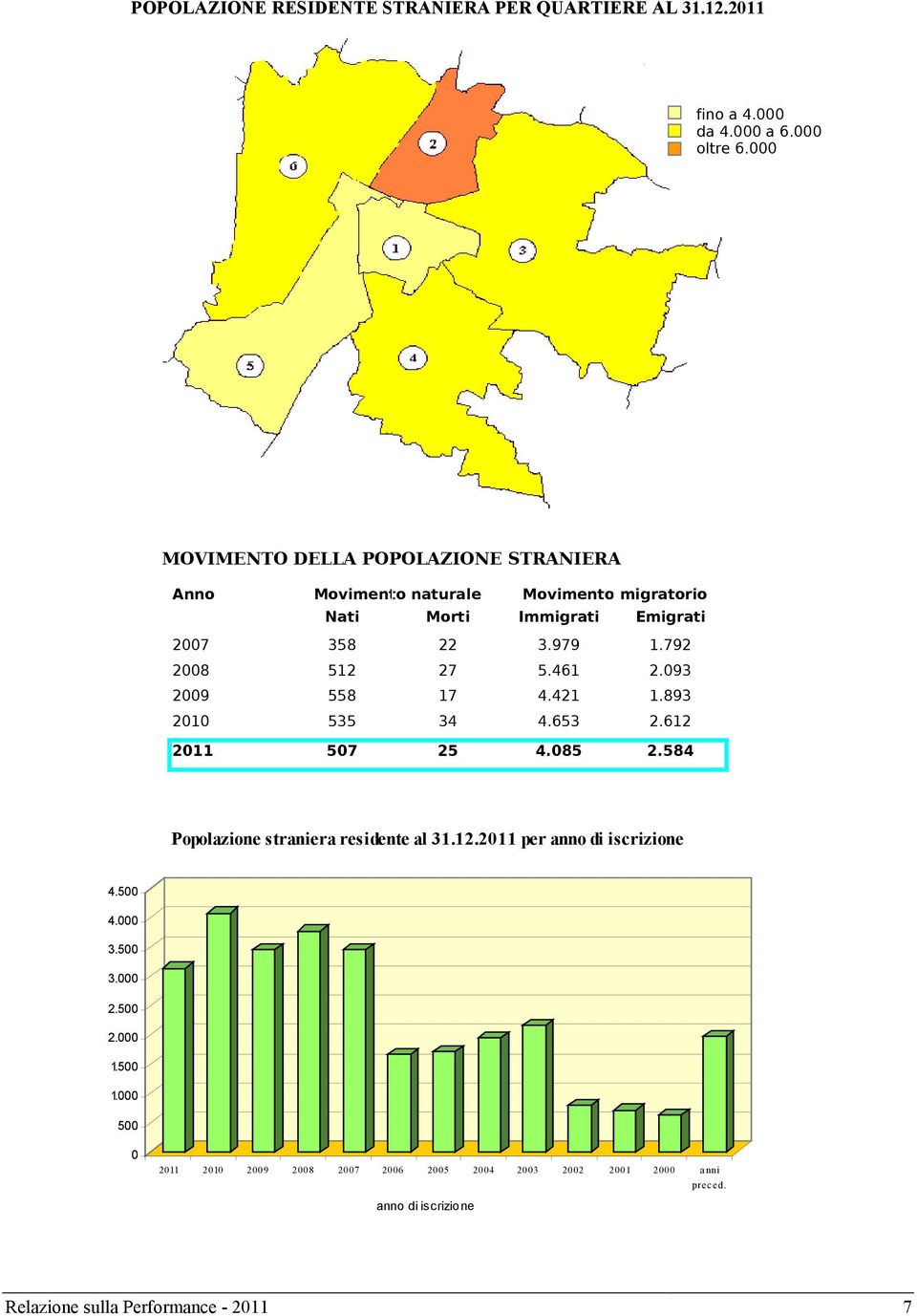 792 2008 512 27 5.461 2.093 2009 558 17 4.421 1.893 2010 535 34 4.653 2.612 2011 507 25 4.085 2.584 Popolazione straniera residente al 31.12.2011 per anno di iscrizione 4.