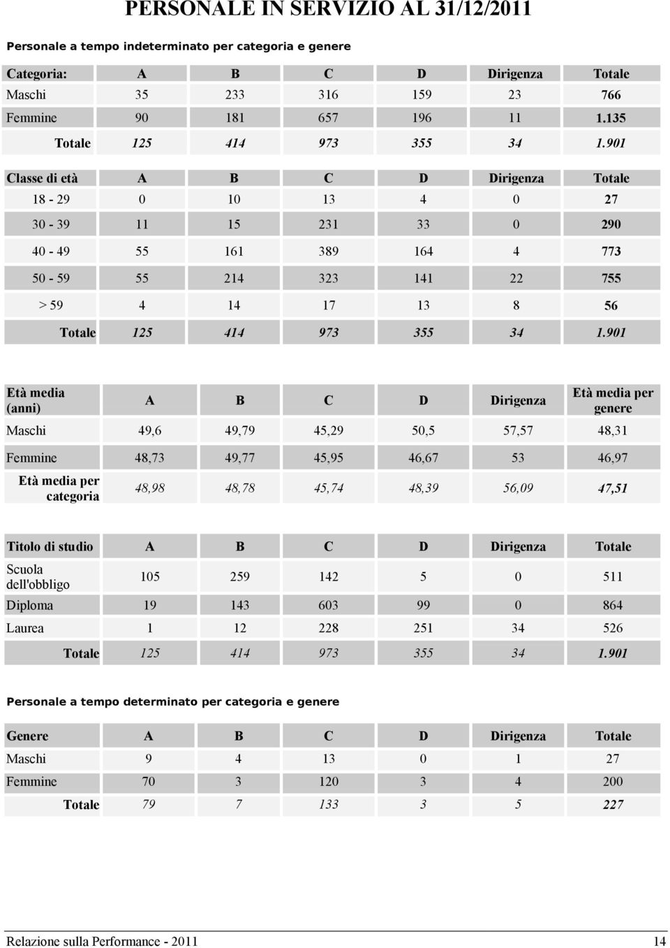 901 Classe di età A B C D Dirigenza Totale 18-29 0 10 13 4 0 27 30-39 11 15 231 33 0 290 40-49 55 161 389 164 4 773 50-59 55 214 323 141 22 755 > 59 4 14 17 13 8 56 Totale 125 414 973 355 34 1.