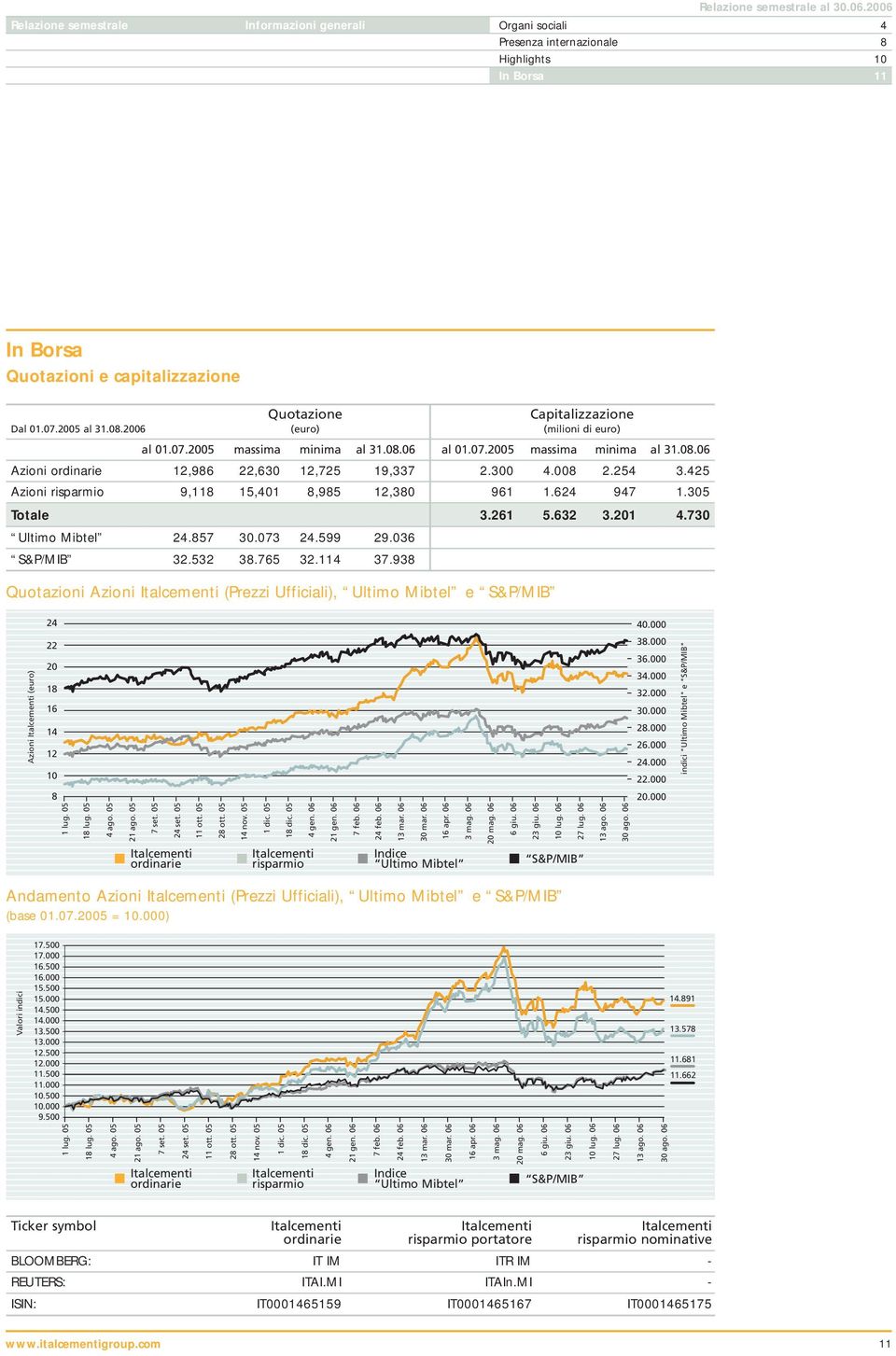 425 Azioni risparmio 9,118 15,401 8,985 12,380 961 1.624 947 1.305 Totale 3.261 5.632 3.201 4.730 Ultimo Mibtel 24.857 30.073 24.599 29.036 S&P/MIB 32.532 38.765 32.114 37.