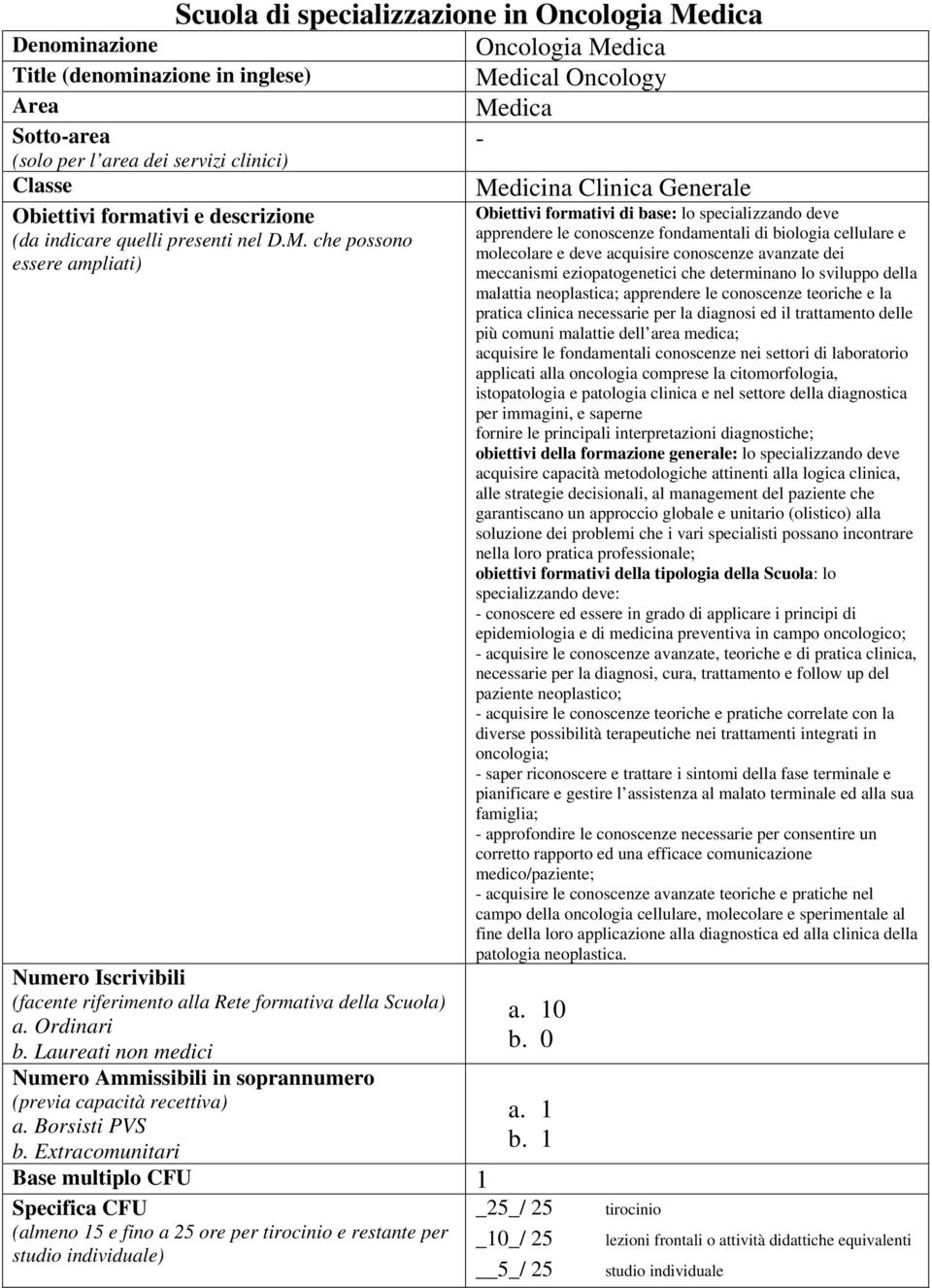 Laureati non medici Numero Ammissibili in soprannumero (previa capacità recettiva) a. Borsisti PVS b.