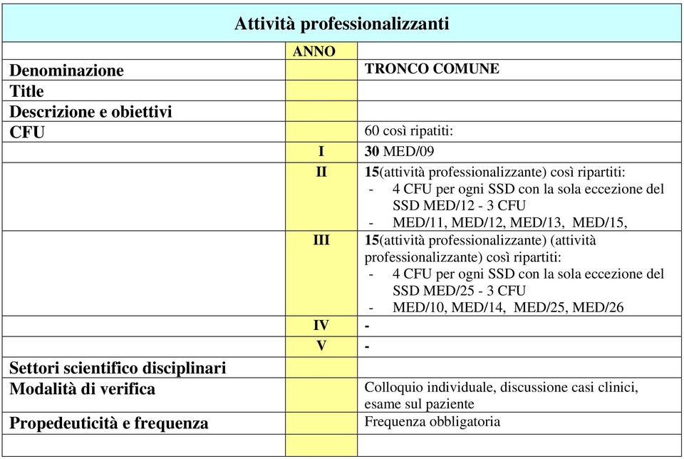 MED/12, MED/13, MED/15, 15(attività professionalizzante) (attività professionalizzante) così ripartiti: - 4 per ogni