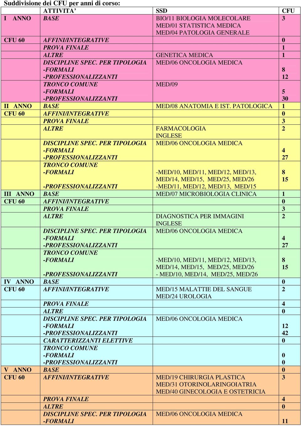 PER TIPOLOGIA TRONCO COMUNE FARMACOLOGIA INGLESE MED/06 ONCOLOGIA MEDICA -MED/10, MED/11, MED/12, MED/13, MED/14, MED/15, MED/25, MED/26 -MED/11, MED/12, MED/13, MED/15 III ANNO BASE MED/07