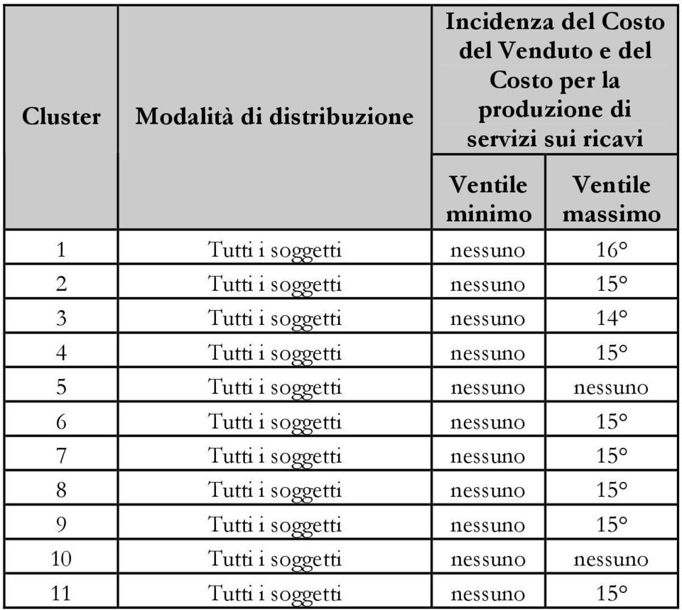 Tutti i soggetti nessuno 15 5 Tutti i soggetti nessuno nessuno 6 Tutti i soggetti nessuno 15 7 Tutti i soggetti nessuno 15