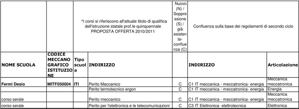 corso serle Perito meccnico C C1 IT meccnic - mecctronic- energi Meccnic mecctronic