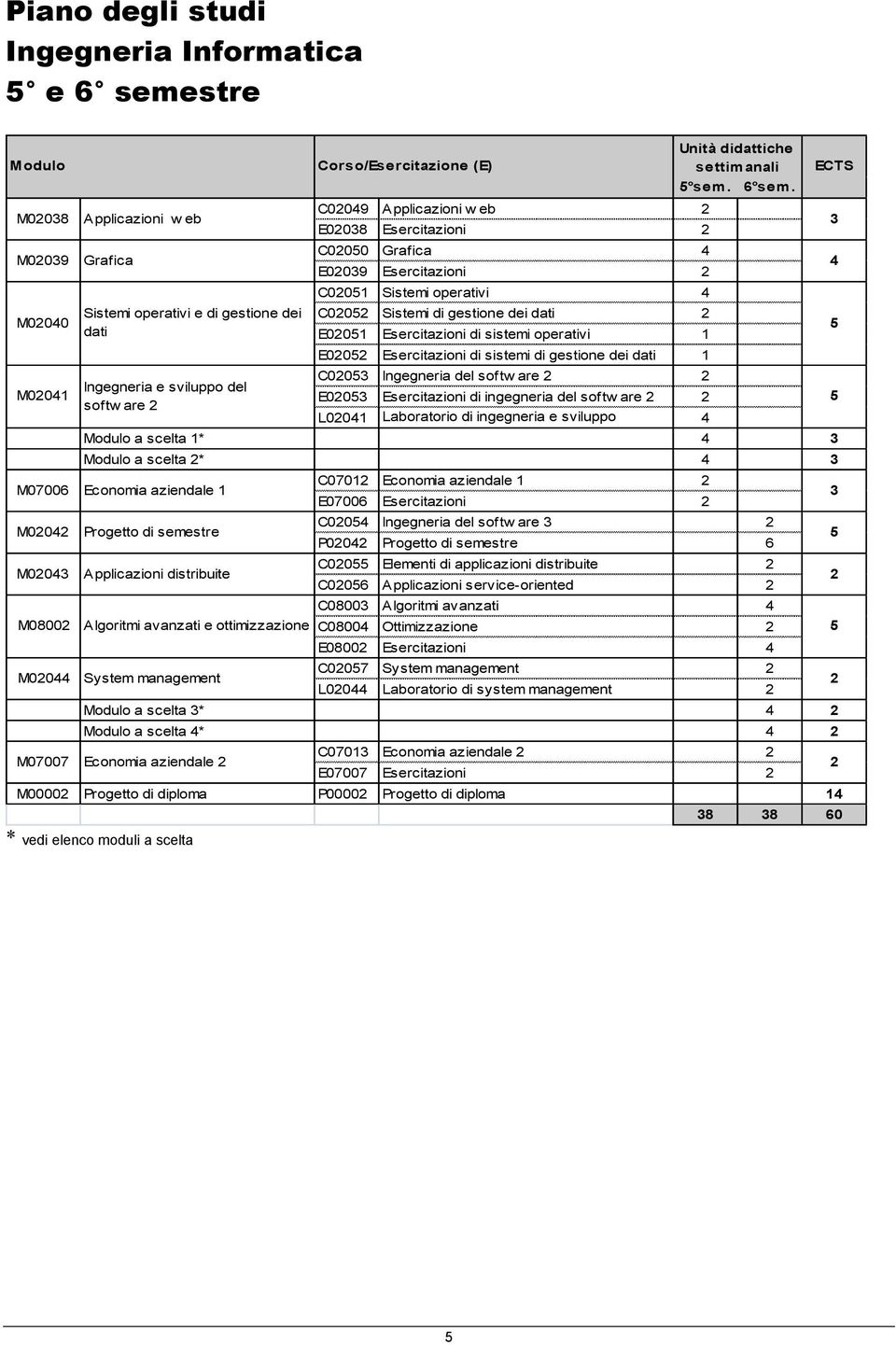 C02049 Applicazioni w eb 2 M02038 Applicazioni w eb 3 E02038 Esercitazioni 2 C02050 Grafica 4 M02039 Grafica 4 E02039 Esercitazioni 2 M02040 Sistemi operativi e di gestione dei dati