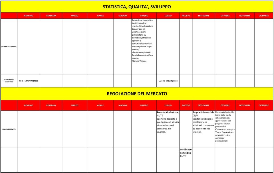 Stampa Volume OSSERVATORIO ECONOMICO CS e TE Movimprese CS e TE Movimprese REGOLAZIONE DEL MERCATO MARCHI E BREVETTI Proprietà industriale sportello dedicato e prestazione di attività di consulenza