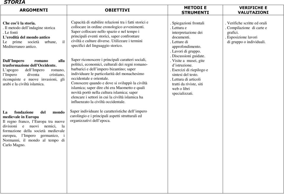 Capacità di stabilire relazioni tra i fatti storici e collocare in ordine cronologico avvenimenti.