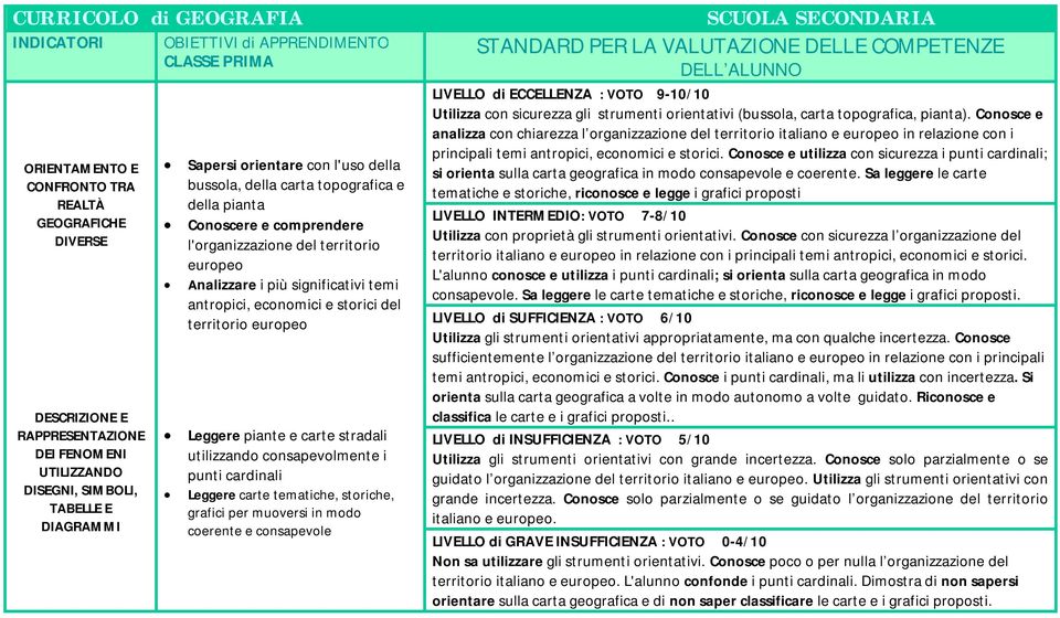 economici e storici del territorio europeo Leggere piante e carte stradali utilizzando consapevolmente i punti cardinali Leggere carte tematiche, storiche, grafici per muoversi in modo coerente e