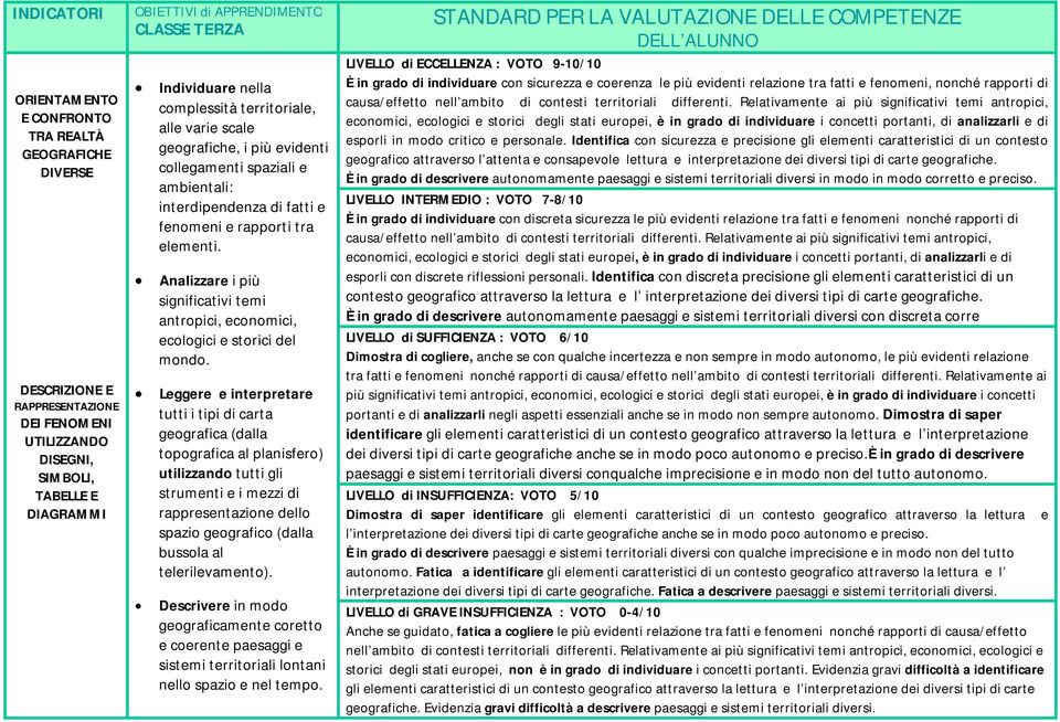 Analizzare i più significativi temi antropici, economici, ecologici e storici del mondo.