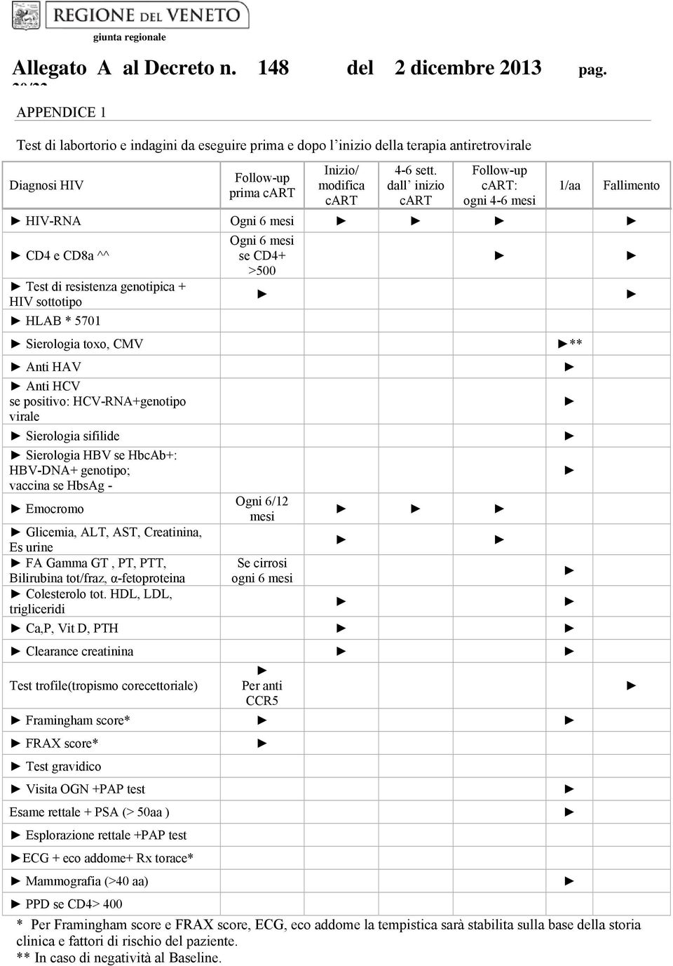 positivo: HCV-RNA+genotipo virale Sierologia sifilide Sierologia HBV se HbcAb+: HBV-DNA+ genotipo; vaccina se HbsAg - Emocromo Ogni 6 mesi se CD4+ >500 Ogni 6/12 mesi Glicemia, ALT, AST, Creatinina,