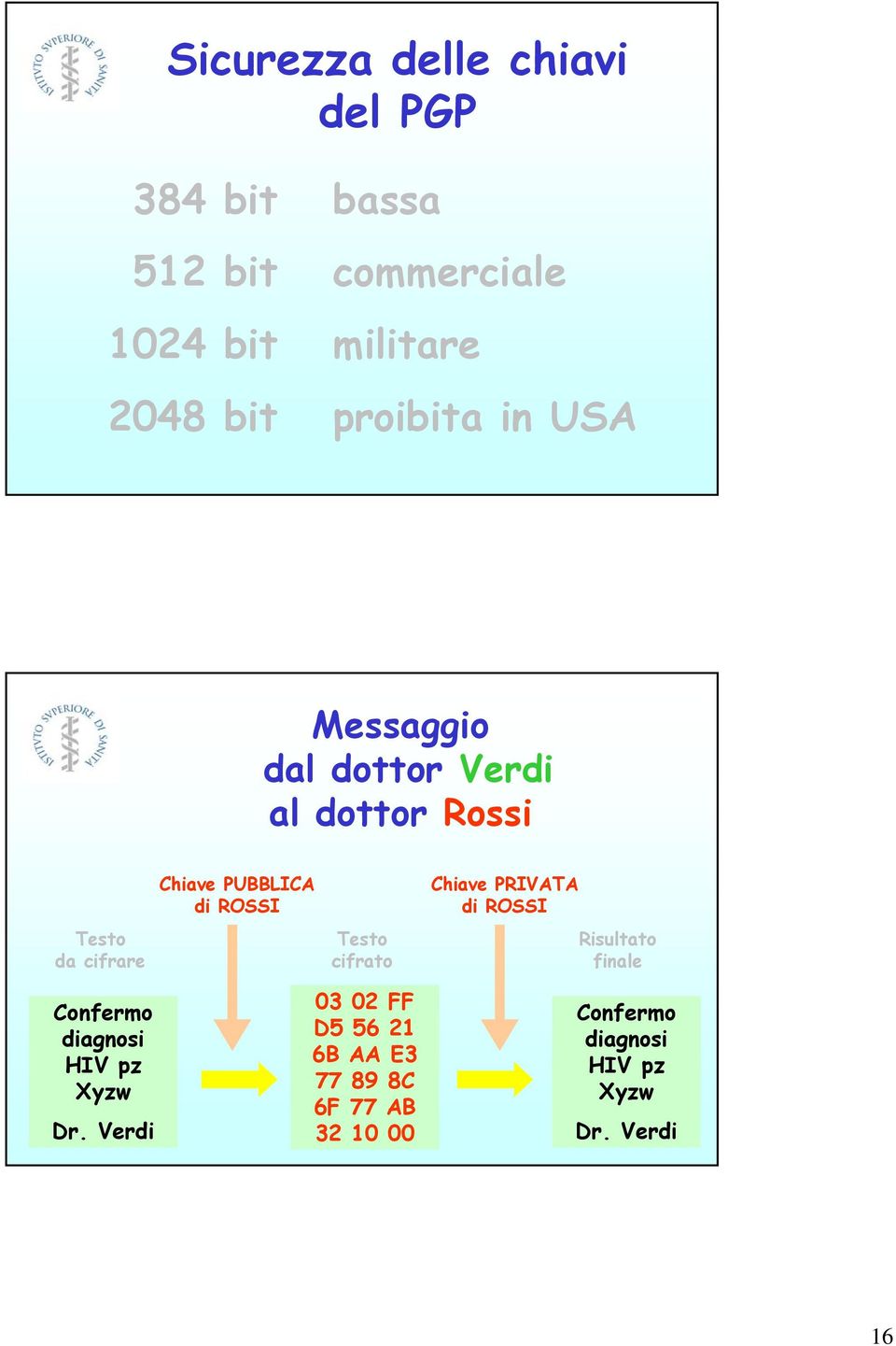 ROSSI Testo cifrato Chiave PRIVATA di ROSSI Risultato finale Confermo diagnosi HIV pz Xyzw Dr.