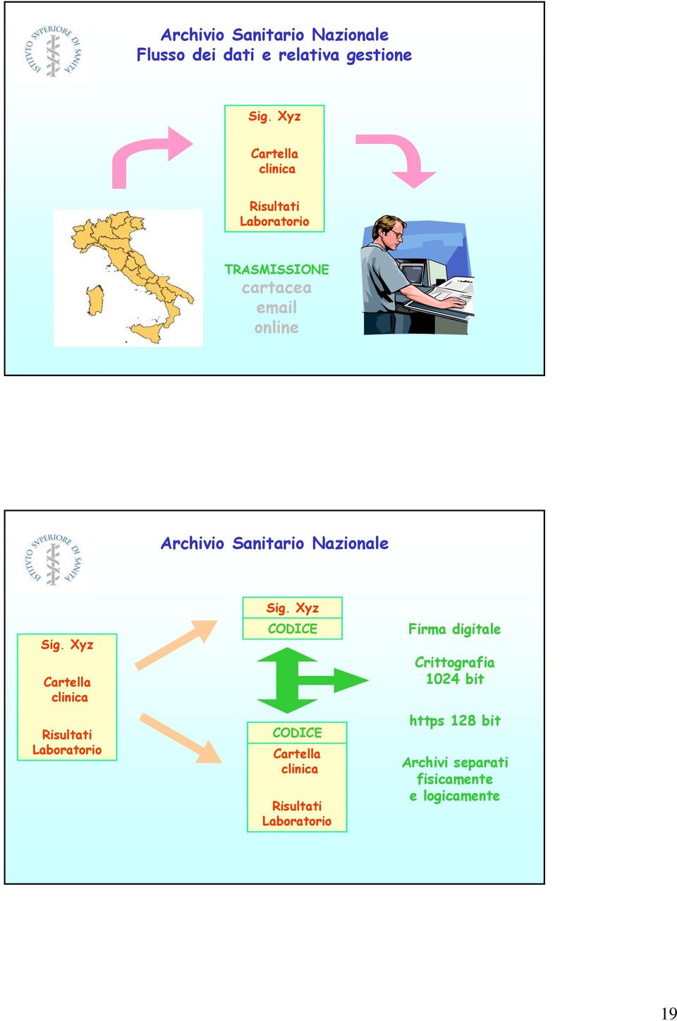 Sanitario Nazionale Sig. Xyz Cartella clinica Risultati Laboratorio Sig.