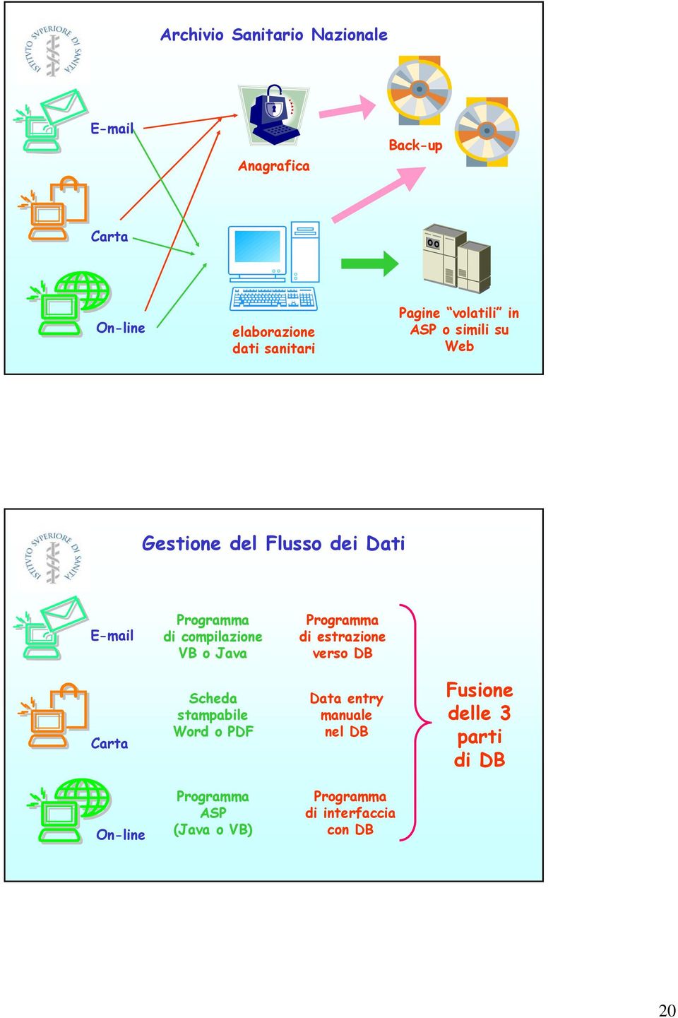 compilazione VB o Java Programma di estrazione verso DB Carta Scheda stampabile Word o PDF Data