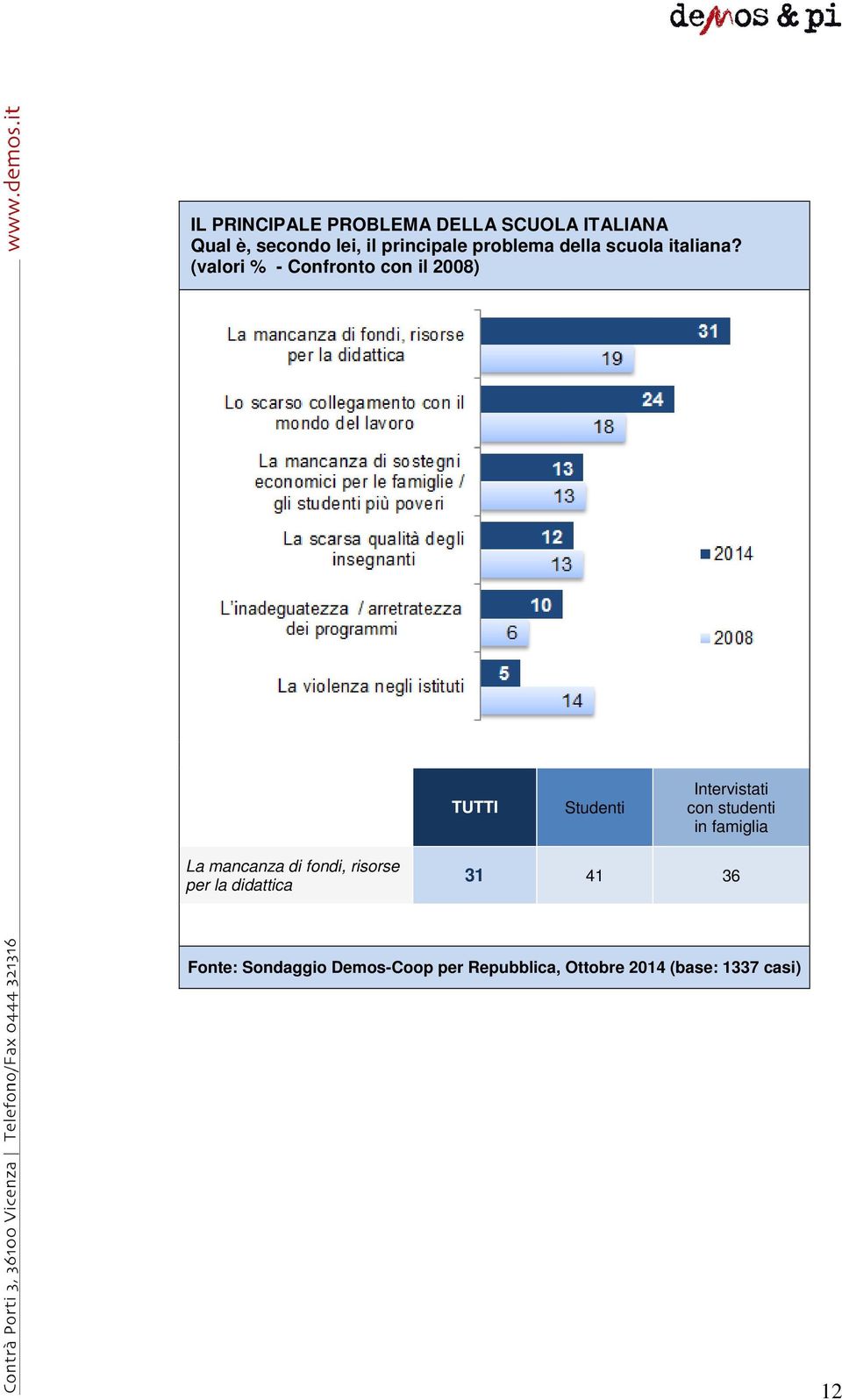 (valori % - Confronto con il 2008) TUTTI Studenti Intervistati