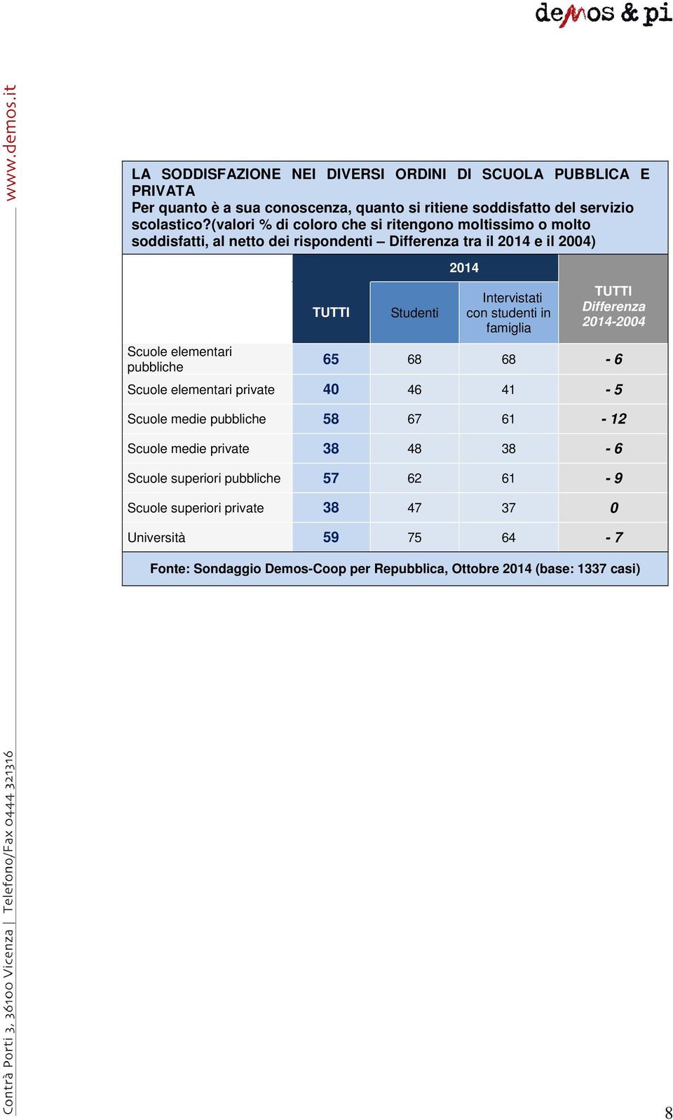 pubbliche TUTTI Studenti 2014 Intervistati con studenti in famiglia TUTTI Differenza 2014-2004 65 68 68-6 Scuole elementari private 40 46 41-5 Scuole