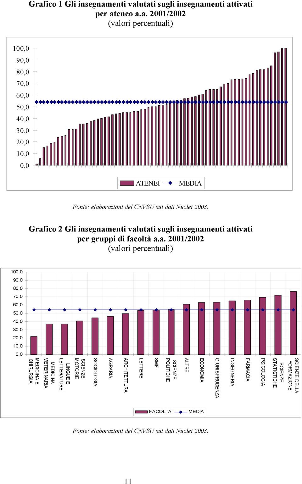 SCIENZE DELLA FORMAZIONE SCIENZE STATISTICHE PSICOLOGIA FARMACIA INGEGNERIA GIURISPRUDENZA ECONOMIA ALTRE SCIENZE POLITICHE SMF LETTERE ARCHITETTURA AGRARIA SOCIOLOGIA SCIENZE