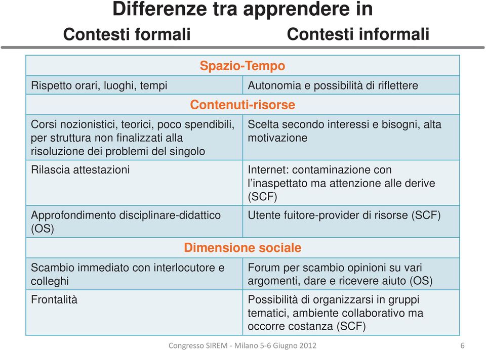 bisogni, alta motivazione Internet: contaminazione con l inaspettato ma attenzione alle derive (SCF) Utente fuitore-provider di risorse (SCF) Dimensione sociale Scambio immediato con