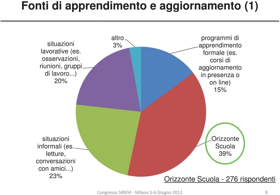 ..) 20% altro 3% programmi di apprendimento formale (es.