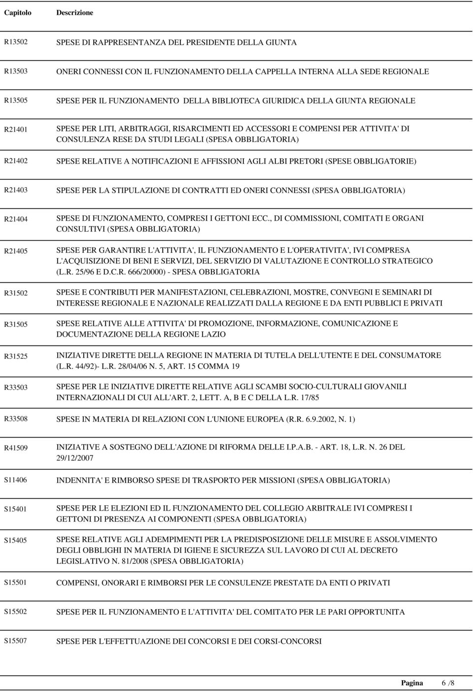 NOTIFICAZIONI E AFFISSIONI AGLI ALBI PRETORI (SPESE OBBLIGATORIE) R21403 SPESE PER LA STIPULAZIONE DI CONTRATTI ED ONERI CONNESSI (SPESA OBBLIGATORIA) R21404 R21405 R31502 R31505 R31525 R33503 R33508