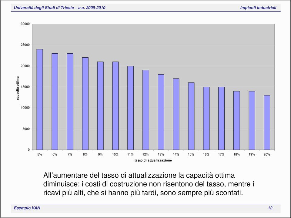 attualizzazione la capacità ottima diminuisce: i costi di costruzione non risentono del