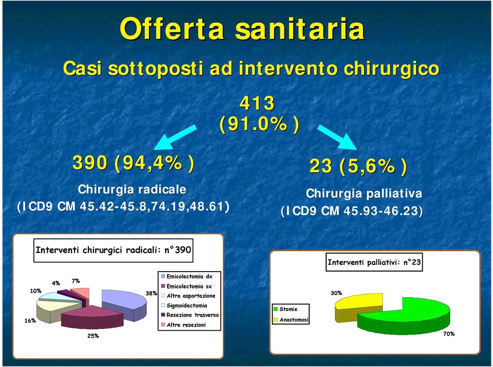 61) Chirurgia palliativa (ICD9 CM 45.93-46.