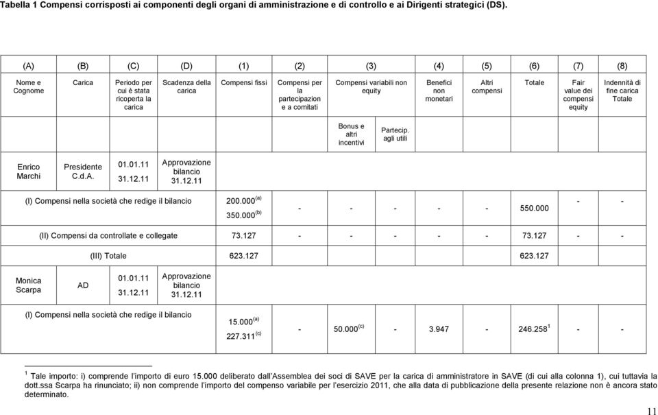 non Benefici non monetari Altri Fair value dei Indennità di fine Bonus e altri incentivi Partecip. agli utili Enrico Marchi Presidente C.d.A. (I) Compensi nella società che redige il 200.000 (a) 350.