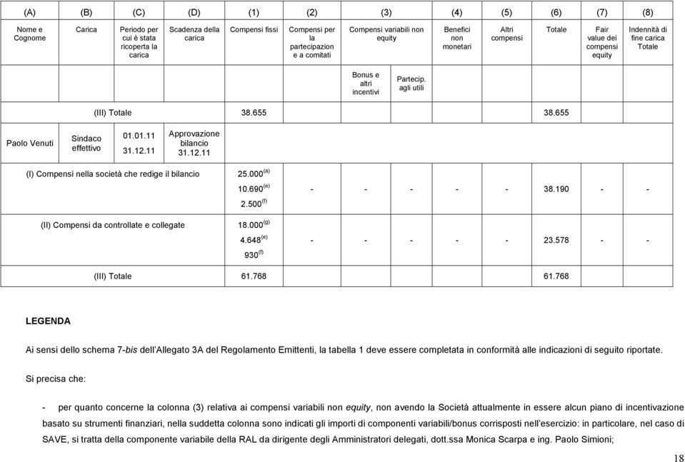 655 Paolo Venuti Sindaco effettivo (I) Compensi nella società che redige il (II) Compensi da controllate e collegate 25.000 (a) 10.690 (e) 2.500 (f) - - - - - 38.190 - - 18.000 (g) 4.