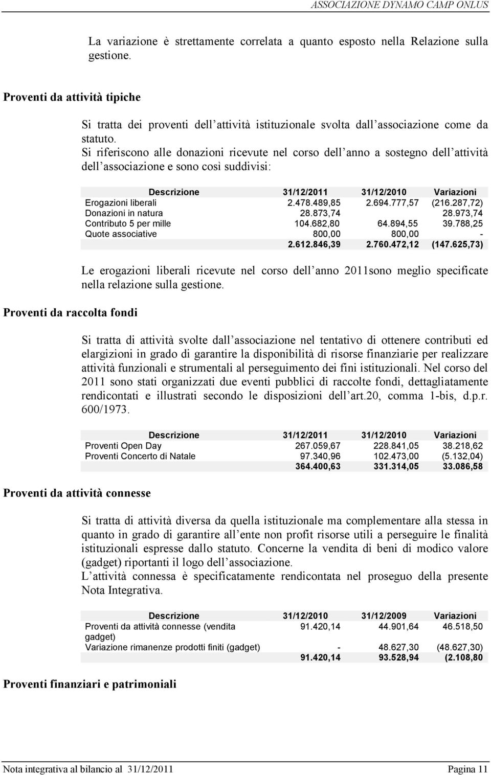 Si riferiscono alle donazioni ricevute nel corso dell anno a sostegno dell attività dell associazione e sono così suddivisi: Descrizione 31/12/2011 31/12/2010 Variazioni Erogazioni liberali 2.478.