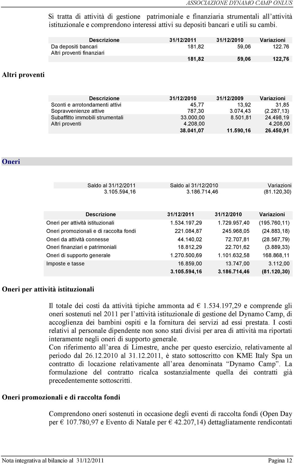 76 Altri proventi finanziari 181,82 59,06 122,76 Altri proventi Descrizione 31/12/2010 31/12/2009 Variazioni Sconti e arrotondamenti attivi 45,77 13,92 31,85 Sopravvenienze attive 787,30 3.074,43 (2.