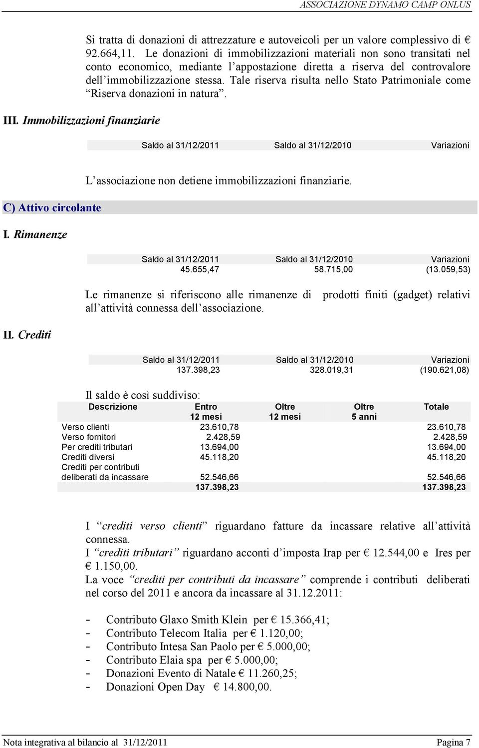 Tale riserva risulta nello Stato Patrimoniale come Riserva donazioni in natura. C) Attivo circolante I. Rimanenze L associazione non detiene immobilizzazioni finanziarie. 45.655,47 58.715,00 (13.