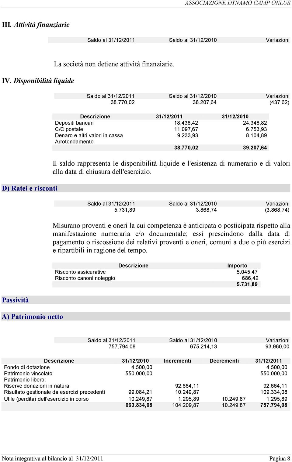 207,64 Il saldo rappresenta le disponibilità liquide e l'esistenza di numerario e di valori alla data di chiusura dell'esercizio. 5.731,89 3.868,74 (3.