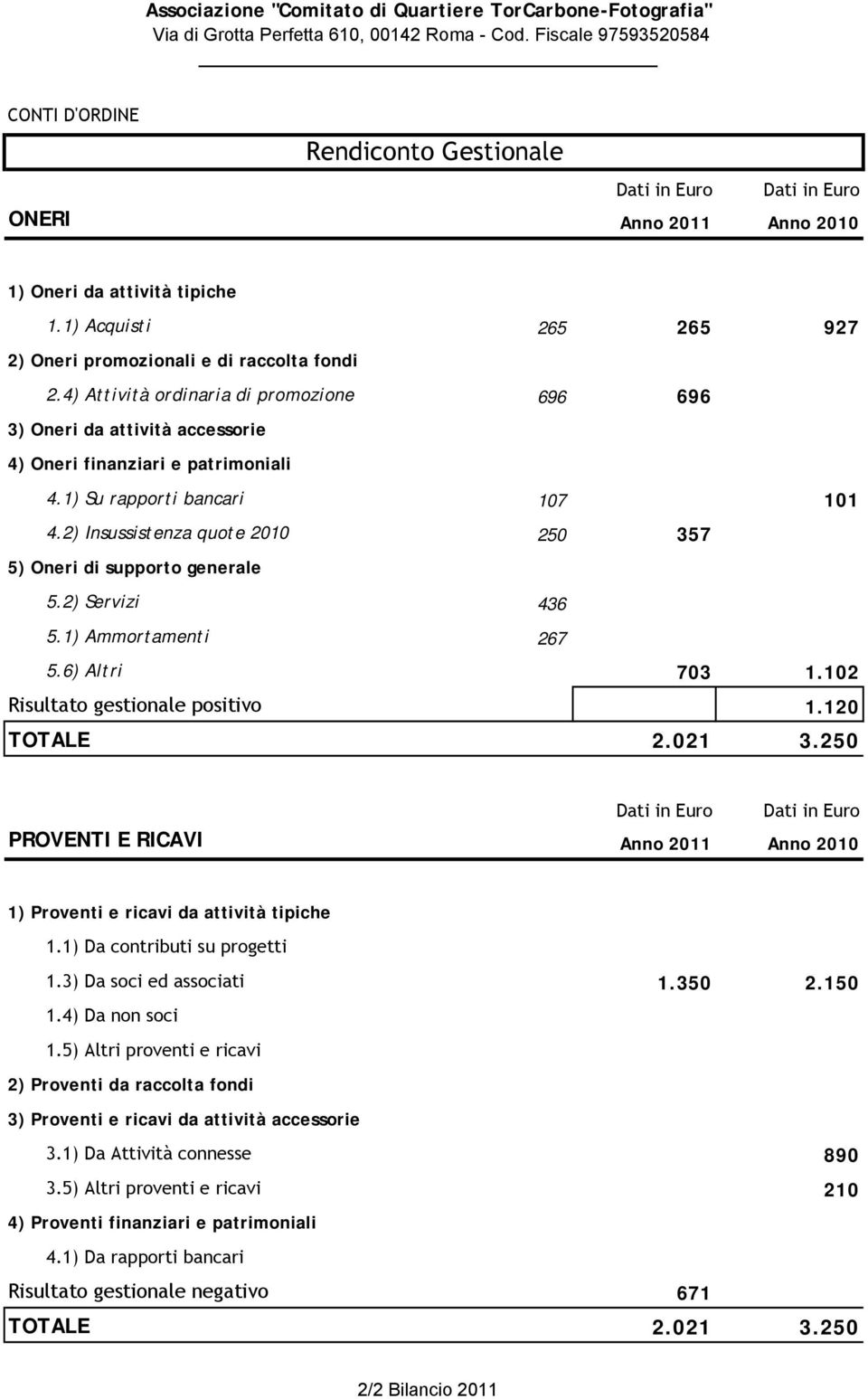 2) Insussistenza quote 2010 250 357 5) Oneri di supporto generale 5.2) Servizi 436 5.1) Ammortamenti 267 5.6) Altri 703 1.102 Risultato gestionale positivo 1.120 TOTALE 2.021 3.