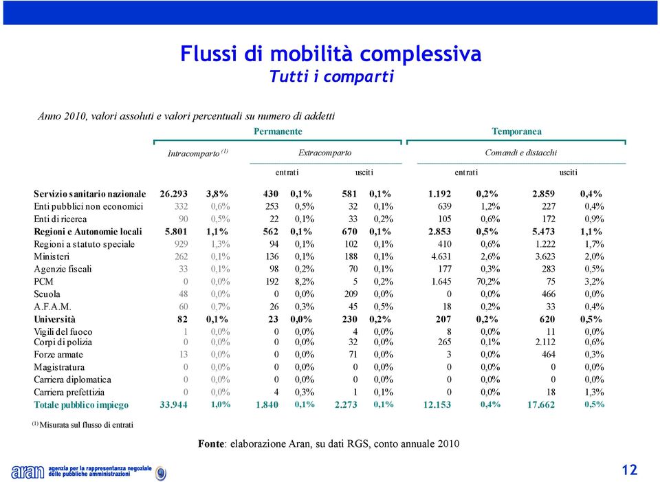 859 0,4% Enti pubblici non economici 332 0,6% 253 0,5% 32 0,1% 639 1,2% 227 0,4% Enti di ricerca 90 0,5% 22 0,1% 33 0,2% 105 0,6% 172 0,9% Regioni e Autonomie locali 5.801 1,1% 562 0,1% 670 0,1% 2.