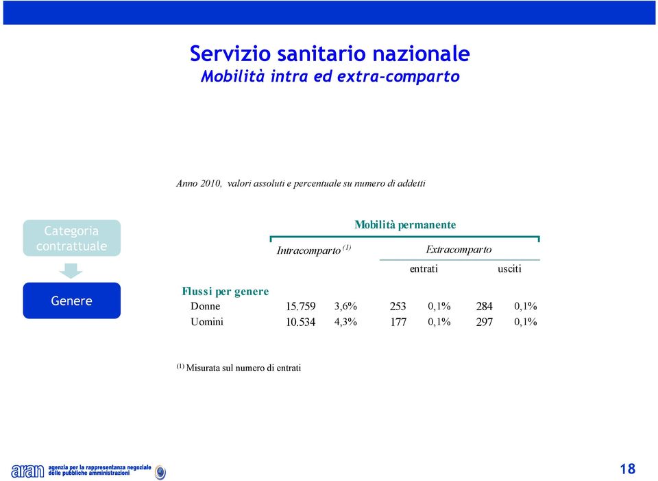 (1) Mobilità permanente Extracomparto entrati usciti Flussi per genere Donne 15.