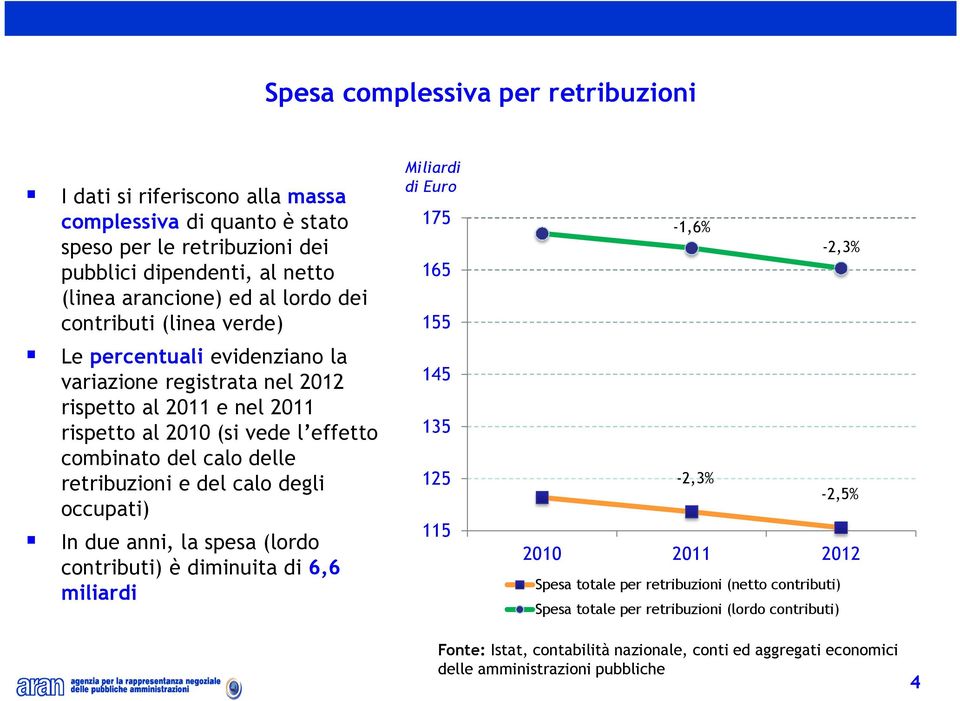 retribuzioni e del calo degli occupati) In due anni, la spesa (lordo contributi) è diminuita di 6,6 miliardi Miliardi di Euro 175 165 155 145 135 125 115-1,6% -2,3% -2,3% -2,5% 2010 2011