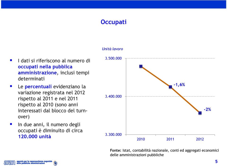 del turnover) In due anni, il numero degli occupati è diminuito di circa 120.000 unità Unità lavoro 3.500.000 3.400.000 3.300.