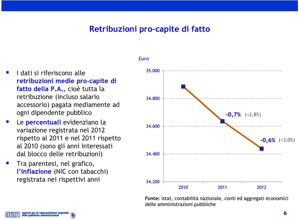 2012 rispetto al 2011 e nel 2011 rispetto al 2010 (sono gli anni interessati dal blocco delle retribuzioni) Tra parentesi, nel grafico, l inflazione (NIC con