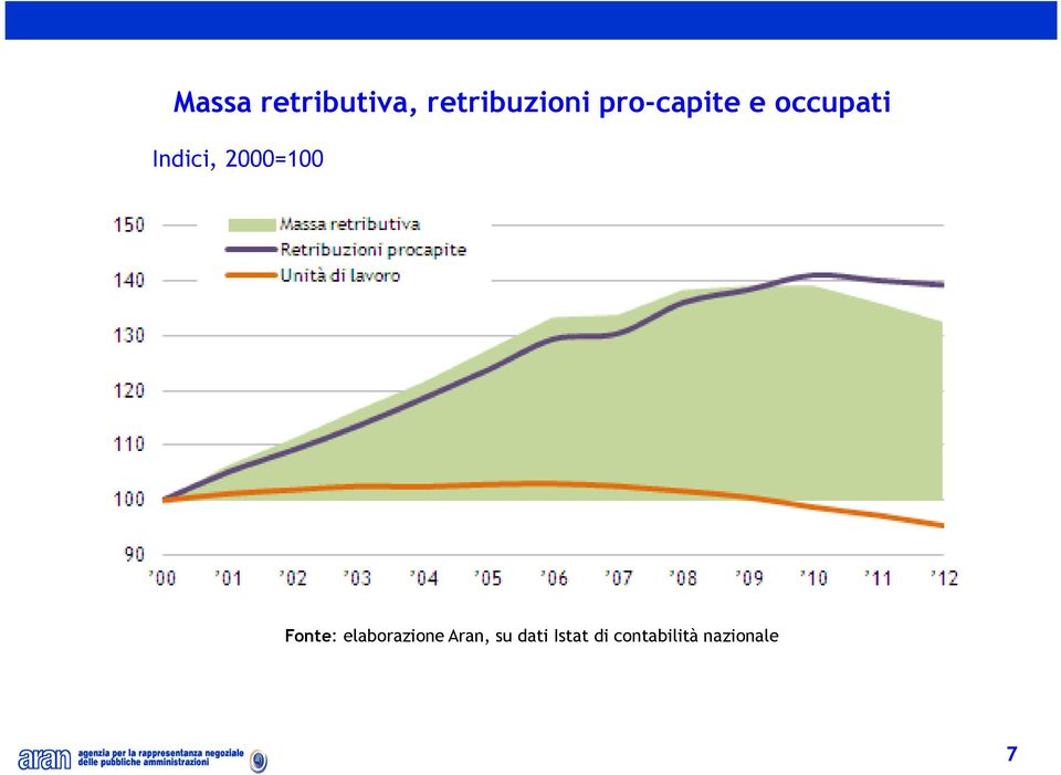 2000=100 Fonte: elaborazione Aran,