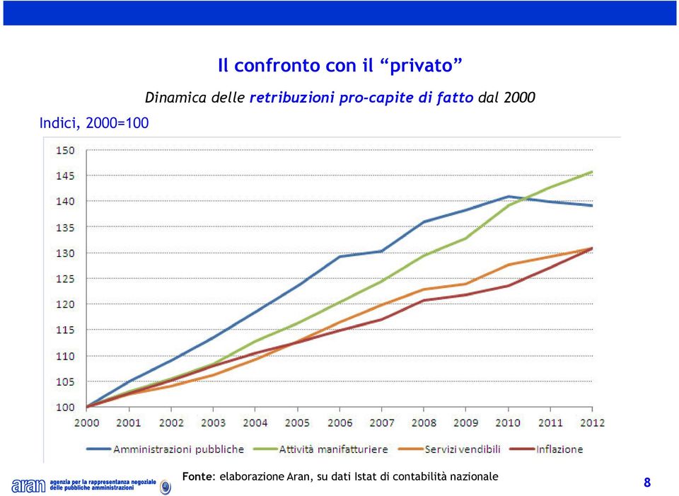 pro-capite di fatto dal 2000 Fonte: