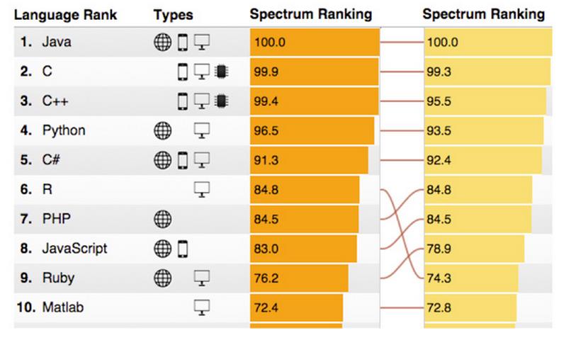 The 2015 Top Ten Programming Languages The ranking system is driven by weighting and combining 12 metrics from 10 data sources.