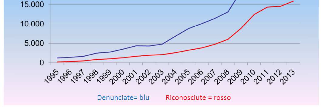 C. Calabresi - L andamento delle malattie professionali in Italia e nelle Regioni negli