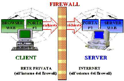 Sicurezza i Firewall Funzioni o apparecchiature che
