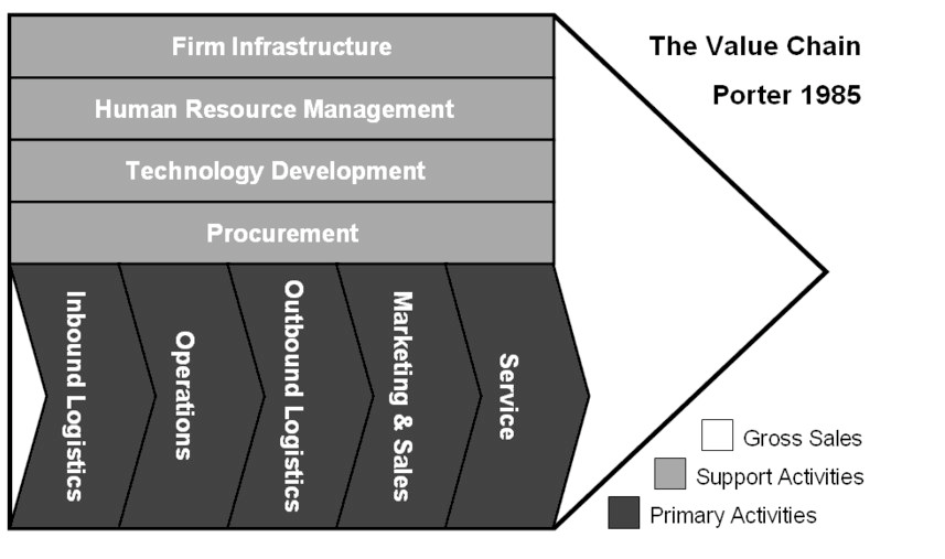 La catena del valore (Porter) Il modello della catena del valore Rappresenta i processi di creazione del valore delle imprese E uno strumento analitico: Minacce ed opportunità Punti di forza e di