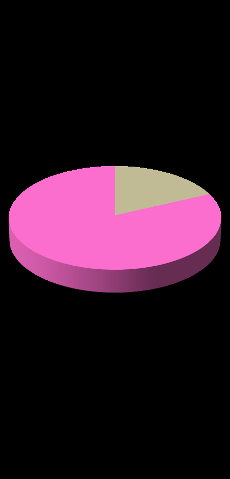 3.2. DATI DEMOGRAFICI Tra i pazienti inclusi, si evidenzia come la maggior parte (81.9%) sia di genere femminile e come la maggior parte (80,6%) sia di età compresa tra i 26 e I 65 anni (Figura 3).