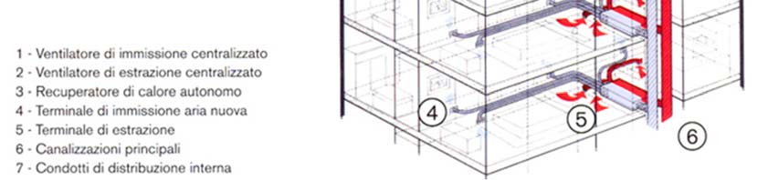 Ventilazione meccanica Sistemi a doppio flusso.